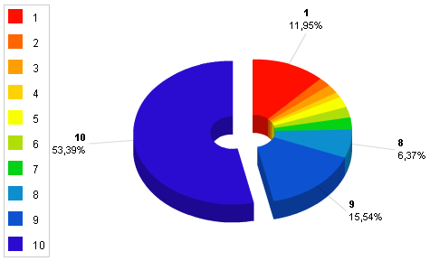 Распределение голосов по оценкам